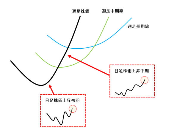 上昇トレンドを描く株の探し方 勝てる見分け方と欠かせないコツとは ひげづら株ブログ