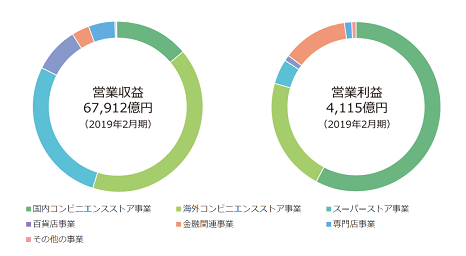 セブン アイhdの株価暴落理由 神様消失と時短問題に百貨店低迷 ひげづら株ブログ